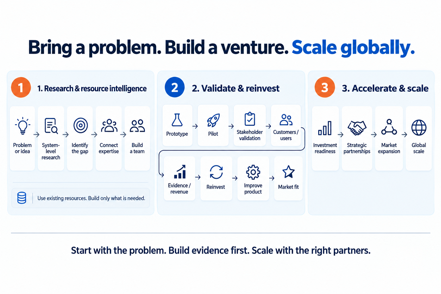 Three phases of the NESR journey: research and resource intelligence, validation and reinvestment, then acceleration and scale.